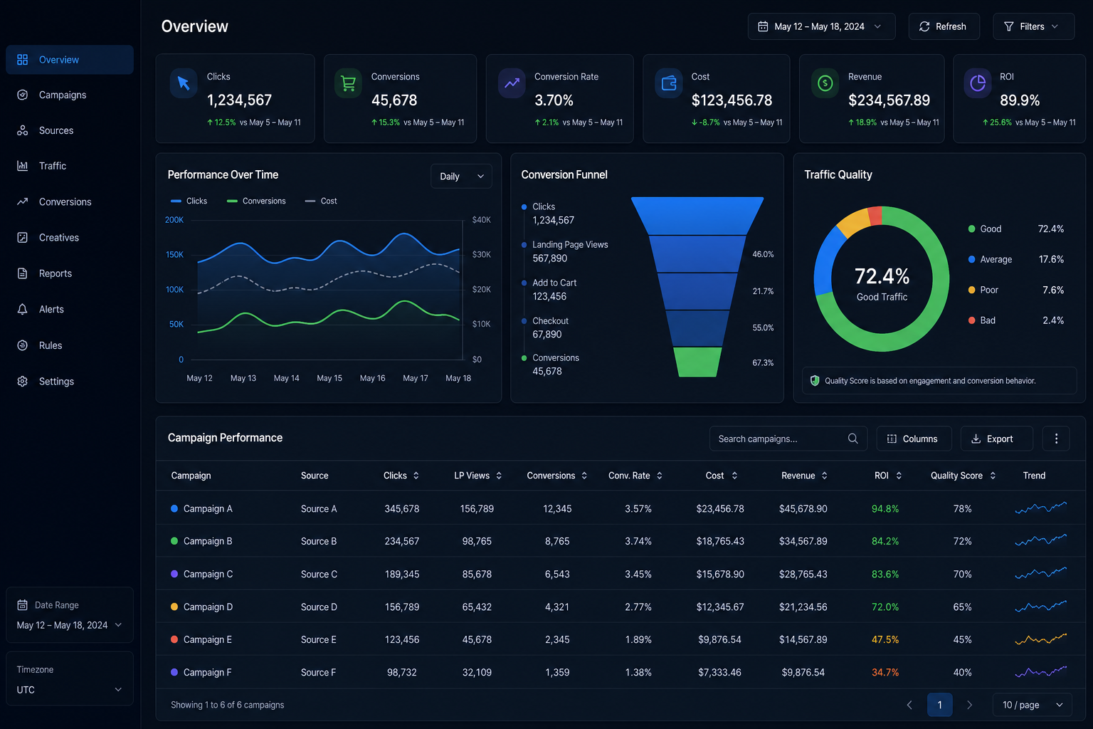 Advertising performance analytics dashboard